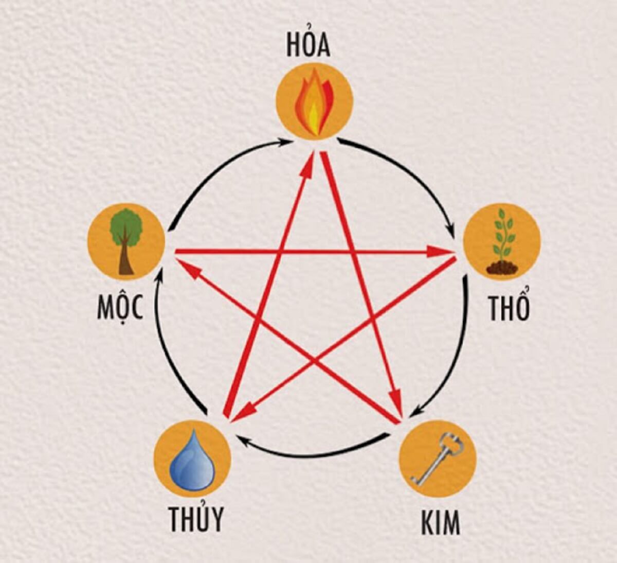 Mệnh kim và hỏa hợp gì