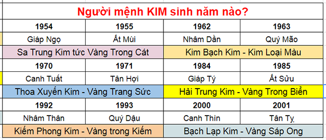 Các năm sinh thuộc mệnh Kim