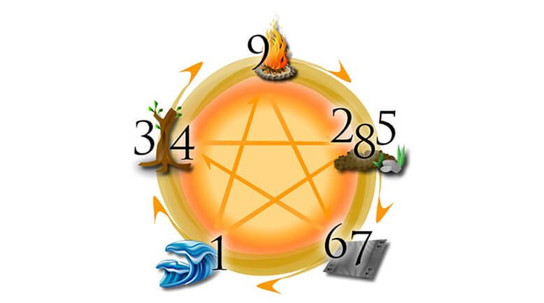 Tác động của các con số đến vận mệnh người mệnh Thủy