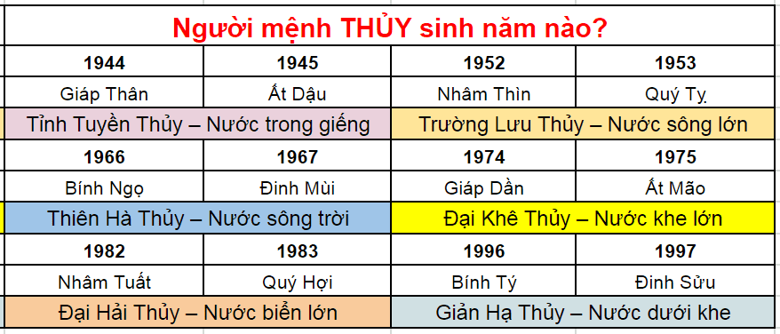 Mệnh thủy sinh năm nào