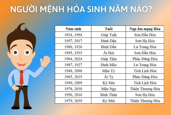 Mệnh Hỏa sinh năm nào