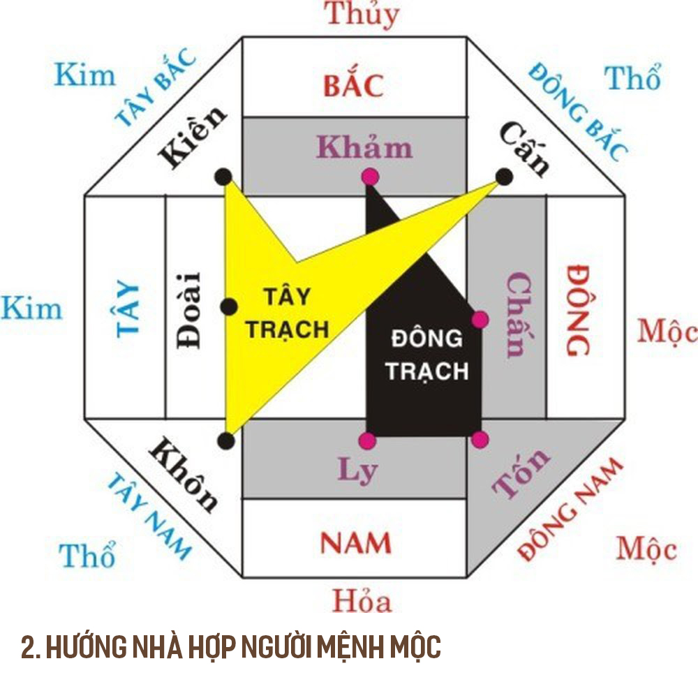 Hướng nhà cho người mệnh Thổ hợp nào