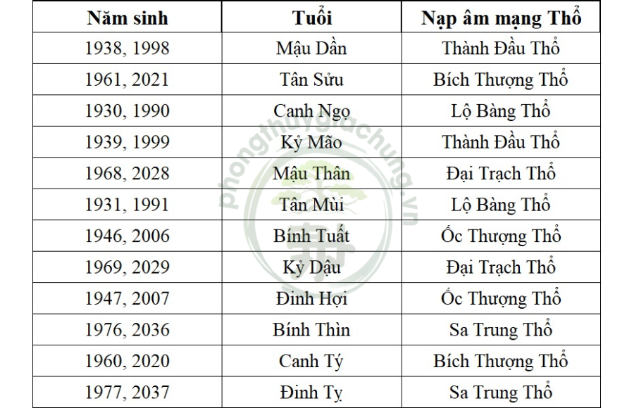 Bích thượng thổ mệnh sinh năm nào